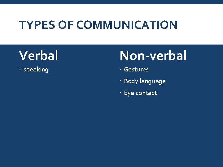 TYPES OF COMMUNICATION Verbal Non-verbal speaking Gestures Body language Eye contact 