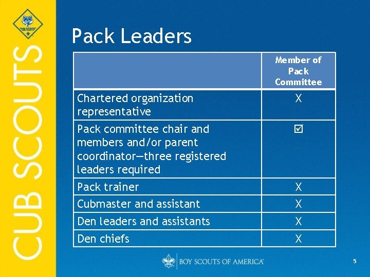 Pack Leaders Member of Pack Committee Chartered organization representative X Pack committee chair and