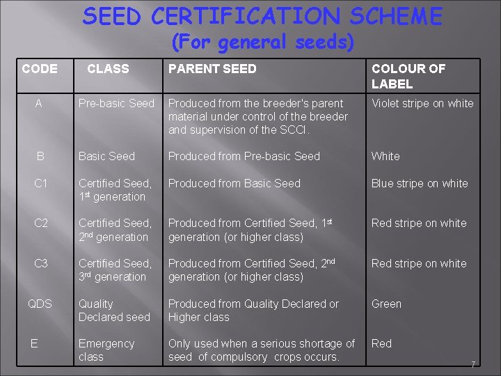 SEED CERTIFICATION SCHEME (For general seeds) CODE CLASS PARENT SEED COLOUR OF LABEL A