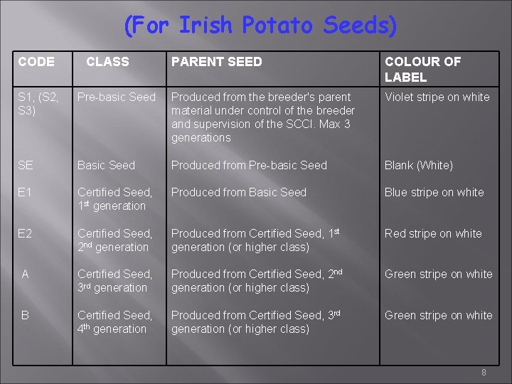 (For Irish Potato Seeds) CODE CLASS PARENT SEED COLOUR OF LABEL S 1, (S