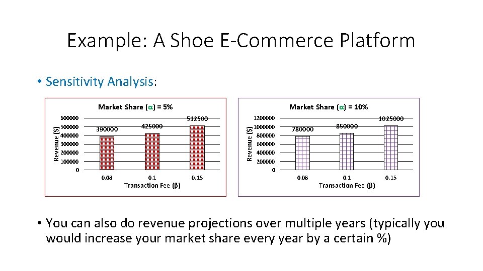 Example: A Shoe E-Commerce Platform • Sensitivity Analysis: 600000 500000 400000 300000 200000 100000