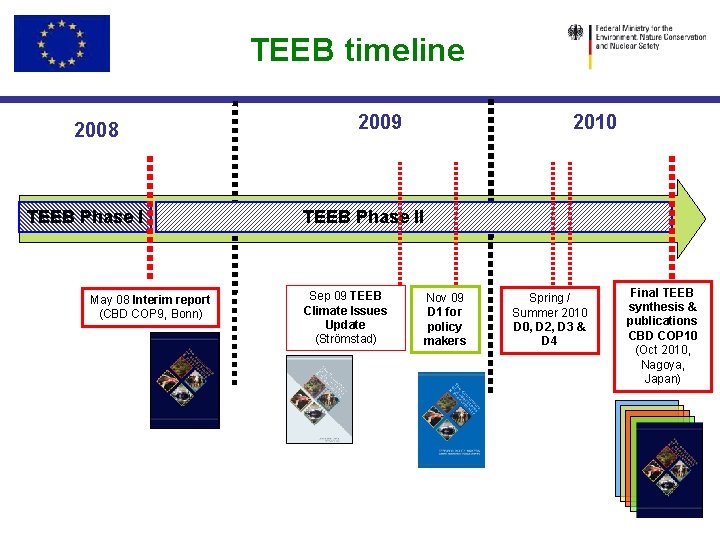 TEEB timeline 2008 TEEB Phase I May 08 Interim report (CBD COP 9, Bonn)
