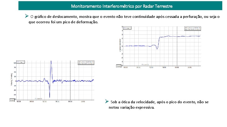 Monitoramento Interferométrico por Radar Terrestre O gráfico de deslocamento, mostra que o evento não