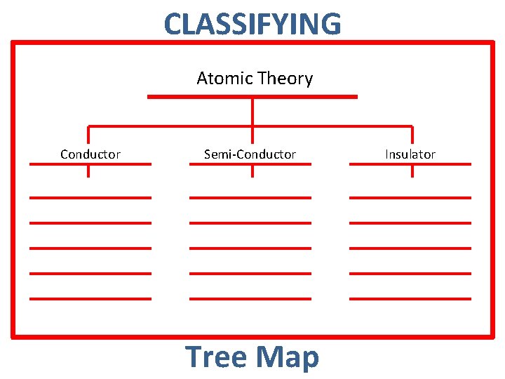 CLASSIFYING Atomic Theory Conductor Semi-Conductor Tree Map Insulator 