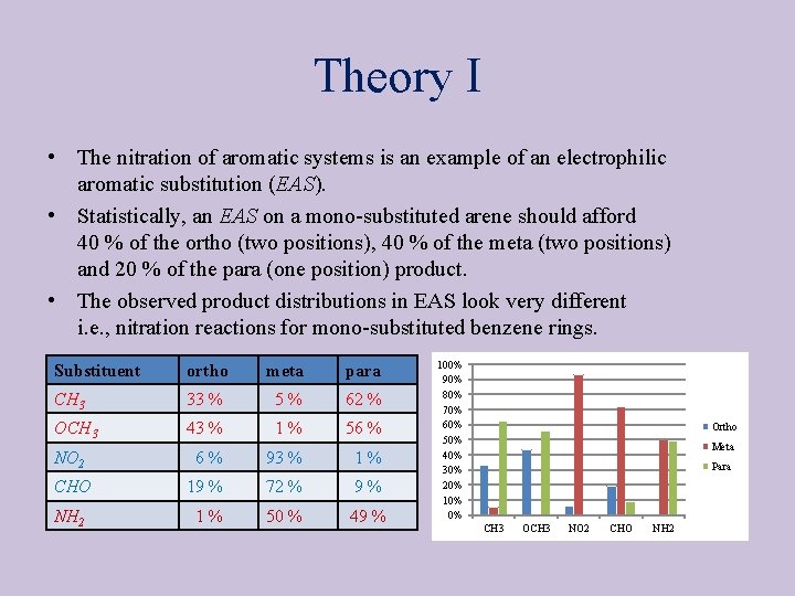 Theory I • The nitration of aromatic systems is an example of an electrophilic