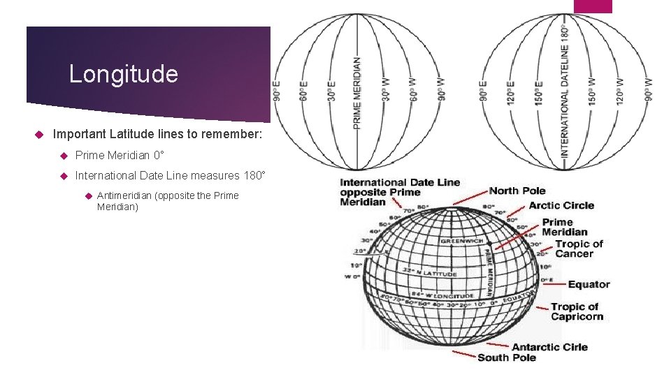 Longitude Important Latitude lines to remember: Prime Meridian 0° International Date Line measures 180°