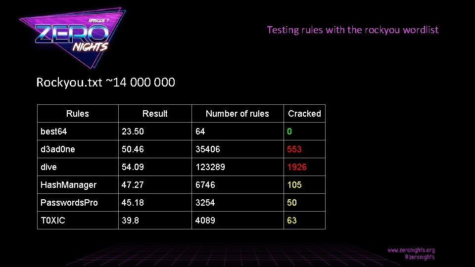 Testing rules with the rockyou wordlist Rockyou. txt ~14 000 Rules 10 Result Number