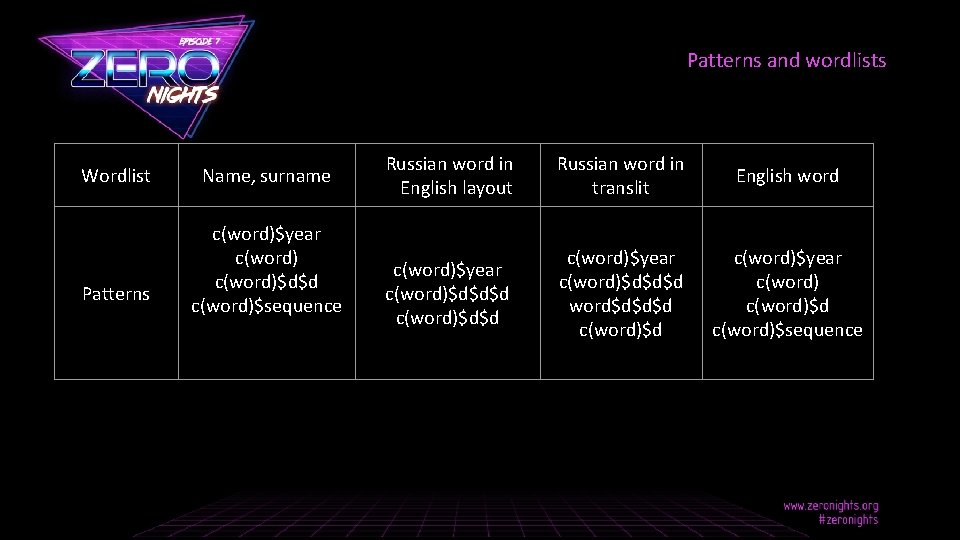 Patterns and wordlists Wordlist Patterns 16 Name, surname c(word)$year c(word)$d$d c(word)$sequence Russian word in