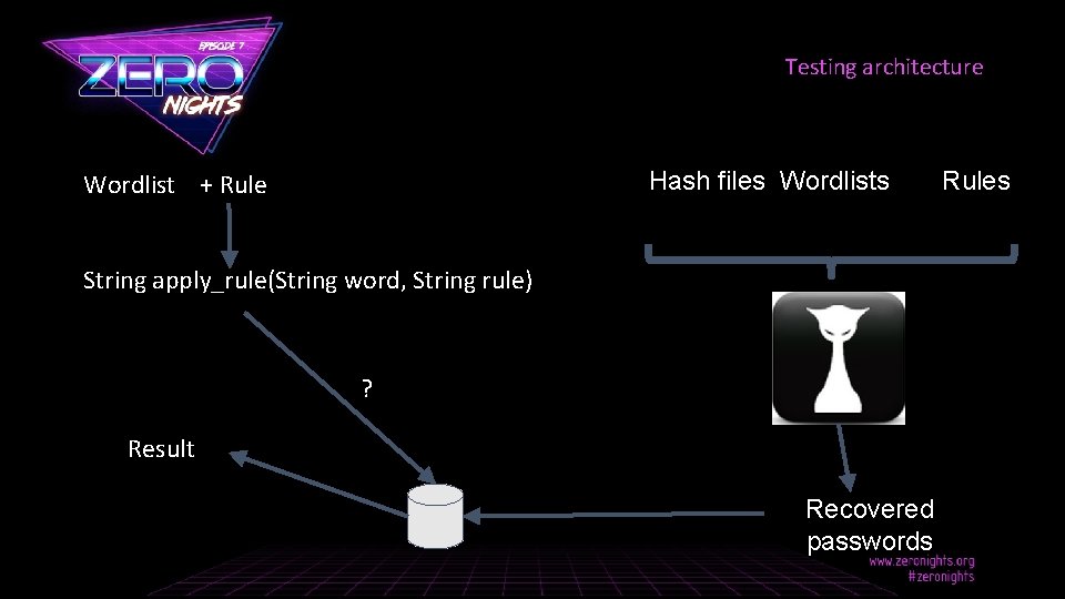 Testing architecture Hash files Wordlist + Rule String apply_rule(String word, String rule) ? Result