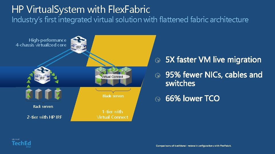 HP Virtual. System with Flex. Fabric Industry’s first integrated virtual solution with flattened fabric