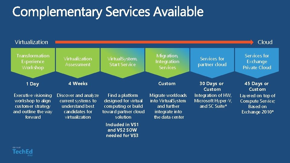 Virtualization Cloud Transformation Experience Workshop Virtualization Assessment 1 Day 4 Weeks Executive visioning workshop