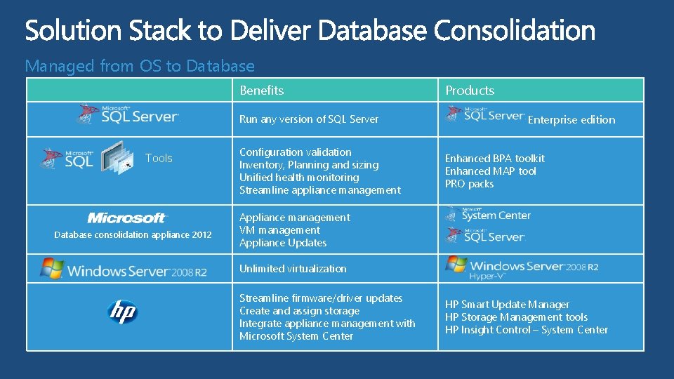 Managed from OS to Database Benefits Run any version of SQL Server Tools Database