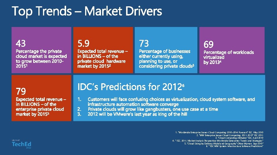 1. “Worldwide Enterprise Server Cloud Computing 2010– 2014 Forecast” IDC, May 2010 2. “WW