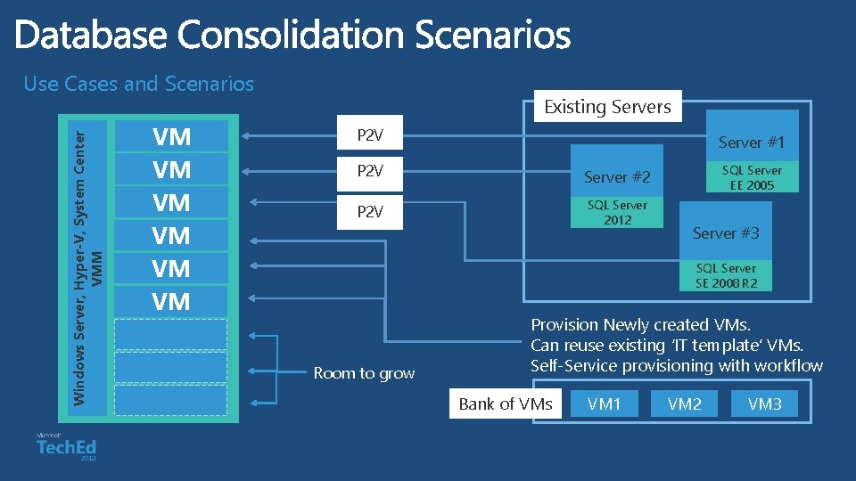 Windows Server, Hyper-V, System Center VMM Use Cases and Scenarios VM VM VM Existing