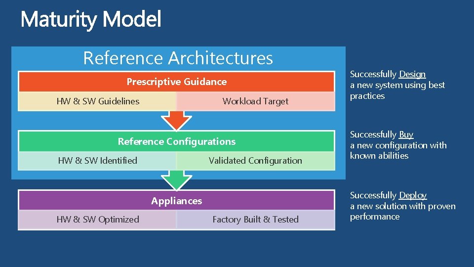 Reference Architectures Prescriptive Guidance HW & SW Guidelines Workload Target Reference Configurations HW &