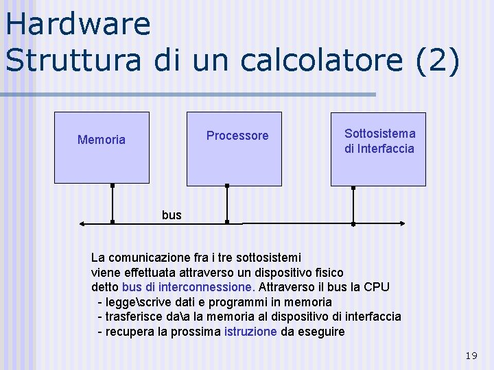 Hardware Struttura di un calcolatore (2) Processore Memoria Sottosistema di Interfaccia bus La comunicazione