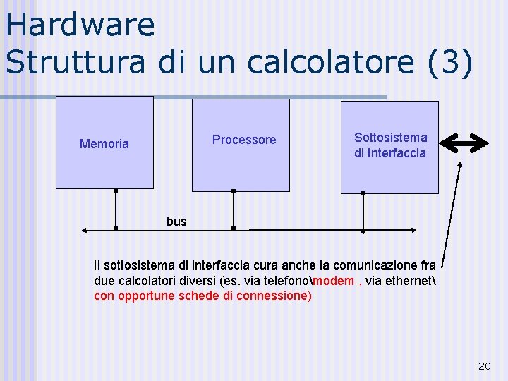 Hardware Struttura di un calcolatore (3) Processore Memoria Sottosistema di Interfaccia bus Il sottosistema