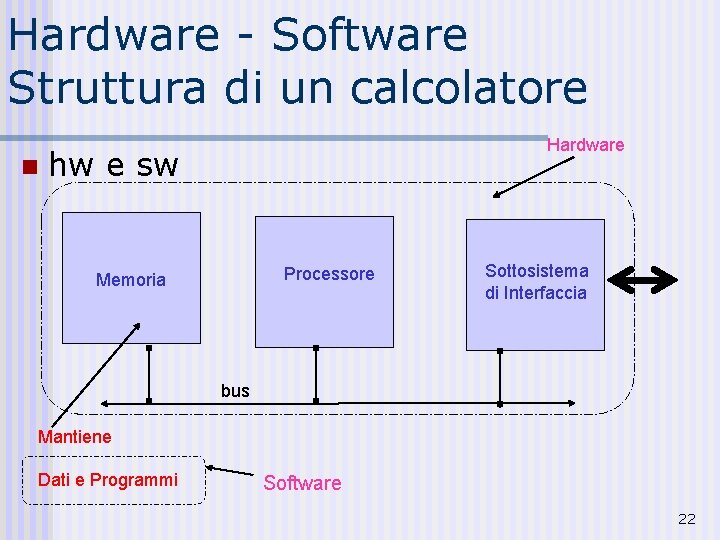 Hardware - Software Struttura di un calcolatore n Hardware hw e sw Processore Memoria