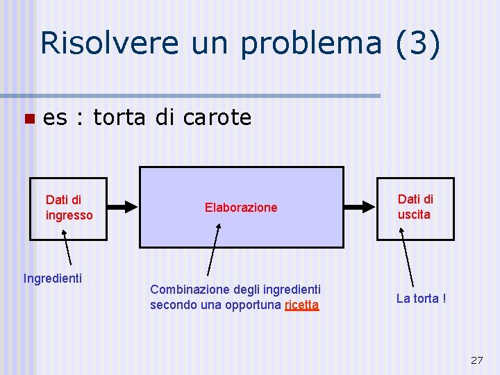 Risolvere un problema (3) n es : torta di carote Dati di ingresso Ingredienti