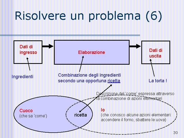 Risolvere un problema (6) Dati di ingresso Ingredienti Elaborazione Combinazione degli ingredienti secondo una