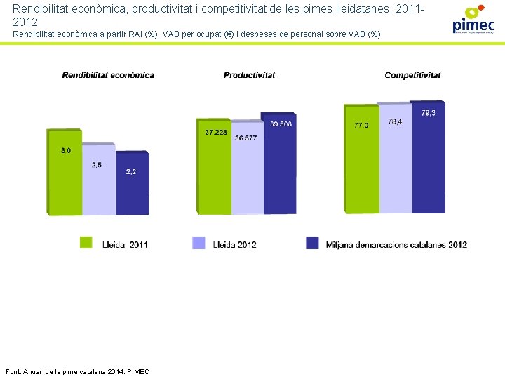 Rendibilitat econòmica, productivitat i competitivitat de les pimes lleidatanes. 20112012 Rendibilitat econòmica a partir