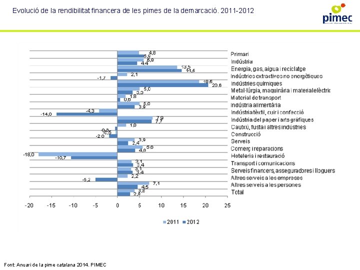 Evolució de la rendibilitat financera de les pimes de la demarcació. 2011 -2012 Font: