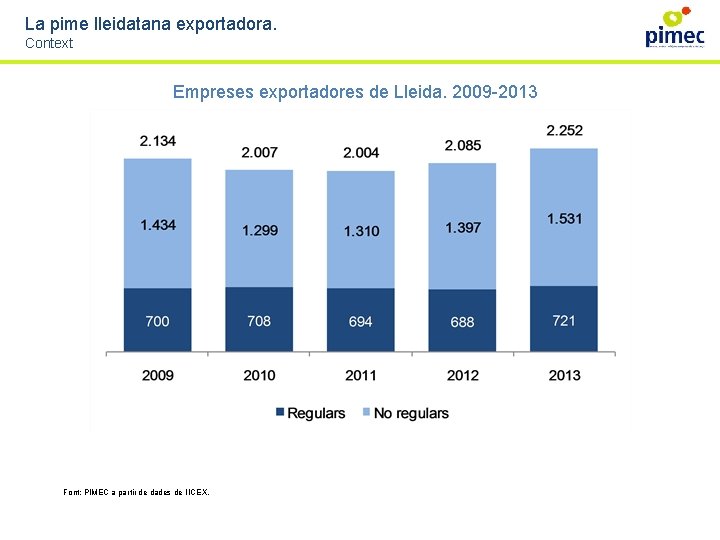 La pime lleidatana exportadora. Context Empreses exportadores de Lleida. 2009 -2013 Font: PIMEC a