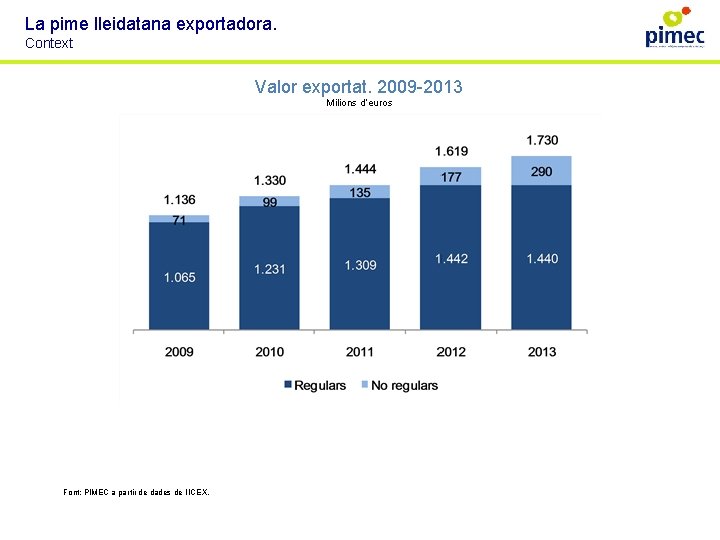 La pime lleidatana exportadora. Context Valor exportat. 2009 -2013 Milions d’euros Font: PIMEC a