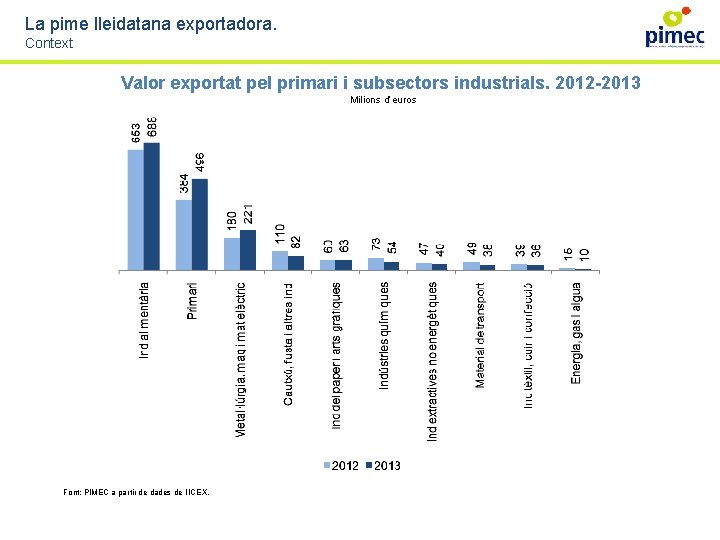 La pime lleidatana exportadora. Context Valor exportat pel primari i subsectors industrials. 2012 -2013