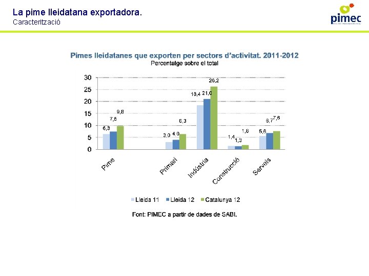 La pime lleidatana exportadora. Caracterització 