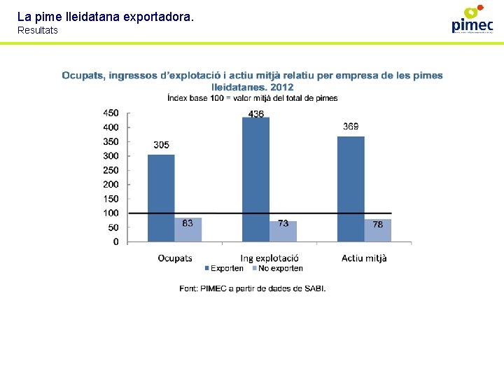 La pime lleidatana exportadora. Resultats 