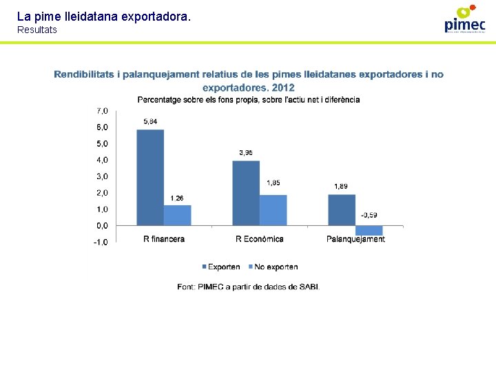 La pime lleidatana exportadora. Resultats 