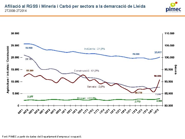 Afiliació al RGSS i Mineria i Carbó per sectors a la demarcació de Lleida