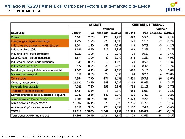 Afiliació al RGSS i Mineria del Carbó per sectors a la demarcació de Lleida