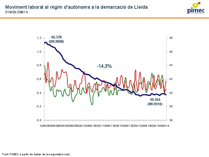 Moviment laboral al règim d’autònoms a la demarcació de Lleida 01 M 08 -09