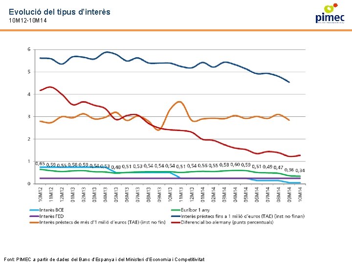 Evolució del tipus d’interès 10 M 12 -10 M 14 Font: PIMEC a partir