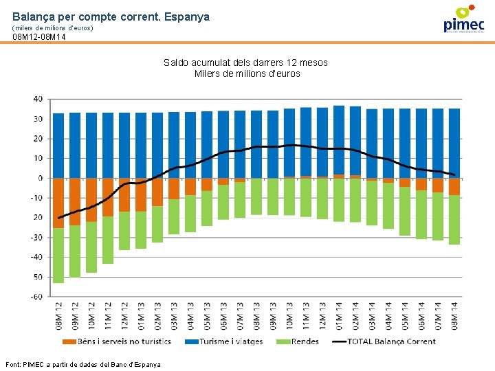 Balança per compte corrent. Espanya (milers de milions d’euros) 08 M 12 -08 M