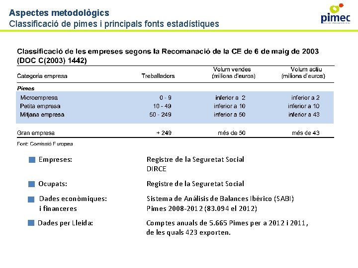 Aspectes metodològics Classificació de pimes i principals fonts estadístiques Empreses: Registre de la Seguretat