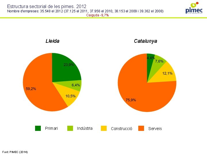 Estructura sectorial de les pimes. 2012 Nombre d’empreses: 35. 548 el 2012 (37. 125