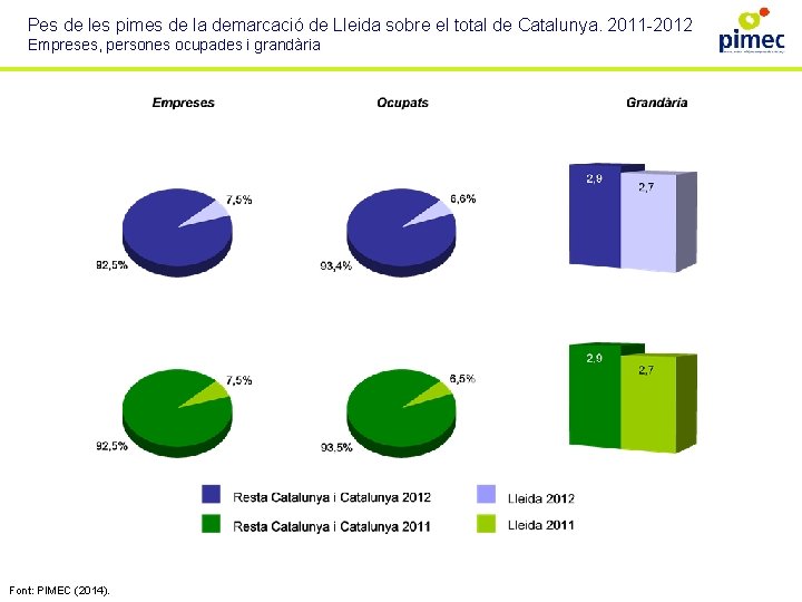 Pes de les pimes de la demarcació de Lleida sobre el total de Catalunya.