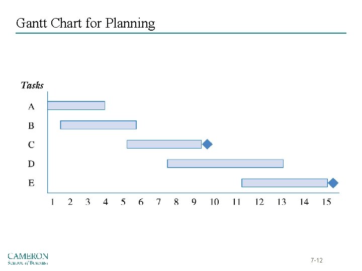 Gantt Chart for Planning 7 -12 