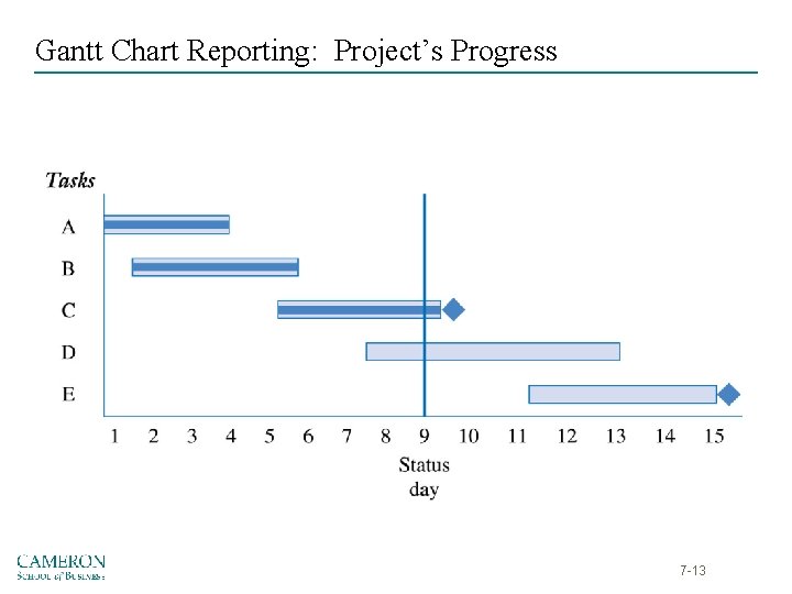 Gantt Chart Reporting: Project’s Progress 7 -13 