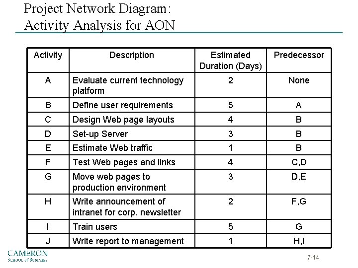 Project Network Diagram: Activity Analysis for AON Activity Description Estimated Duration (Days) Predecessor A