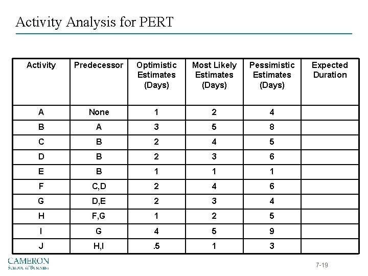 Activity Analysis for PERT Activity Predecessor Optimistic Estimates (Days) Most Likely Estimates (Days) Pessimistic