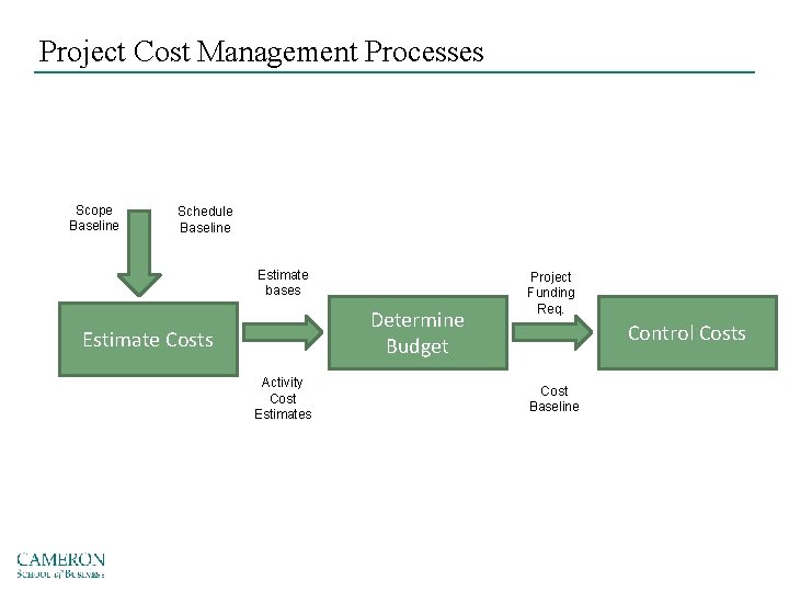 Project Cost Management Processes Scope Baseline Schedule Baseline Estimate bases Determine Budget Estimate Costs