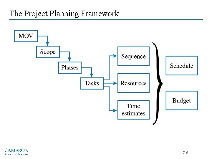 The Project Planning Framework 7 -9 