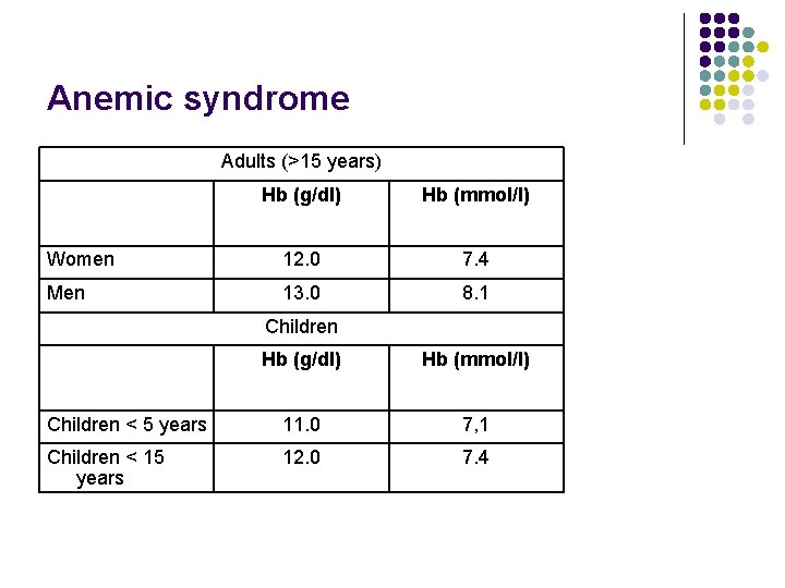 Anemic syndrome Adults (>15 years) Hb (g/dl) Hb (mmol/l) Women 12. 0 7. 4