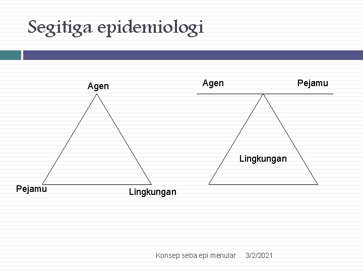 Segitiga epidemiologi Agen Pejamu Lingkungan Konsep seba epi menular 3/2/2021 