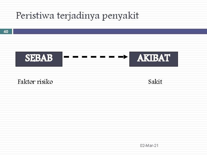 Peristiwa terjadinya penyakit 40 SEBAB Faktor risiko AKIBAT Sakit 02 -Mar-21 