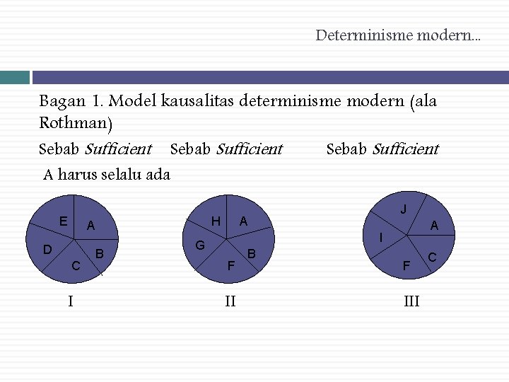 Determinisme modern. . . Bagan 1. Model kausalitas determinisme modern (ala Rothman) Sebab Sufficient
